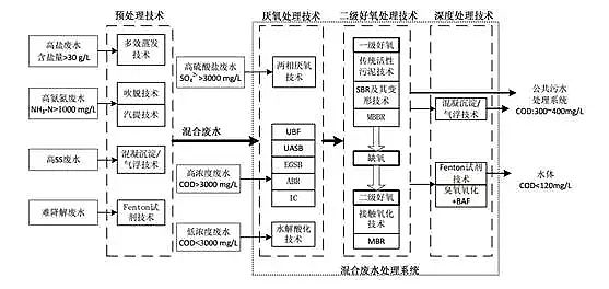 混凝法聚合氯化鋁PAC處理制藥行業(yè)廢水，有文字有圖!