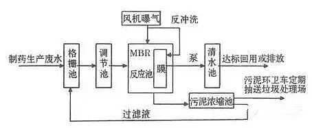 混凝法聚合氯化鋁PAC處理制藥行業(yè)廢水，有文字有圖!